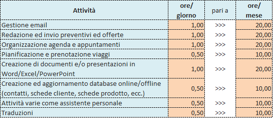 tempo risparmiato assistente virtuale