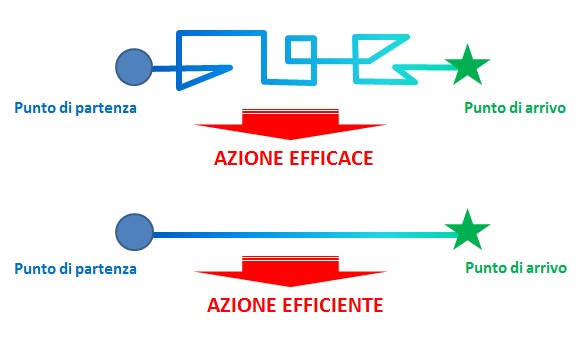 Efficace o efficiente